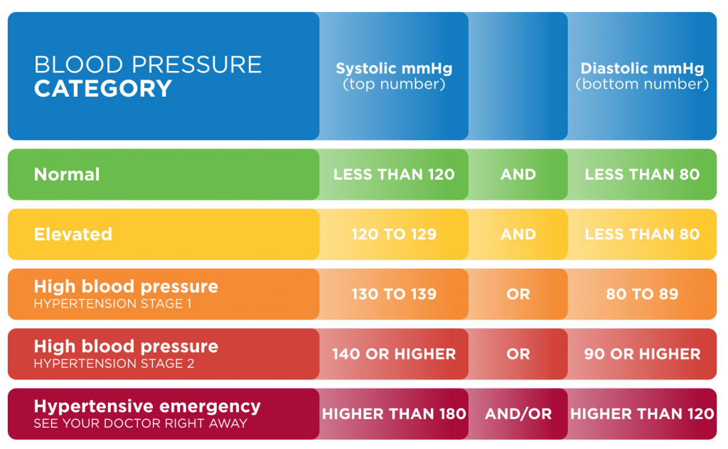 managing blood pressure